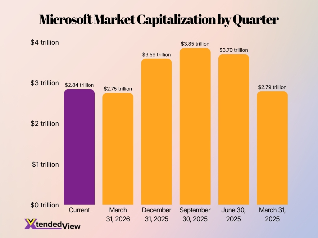 Microsoft Market Capitalization By Quarter