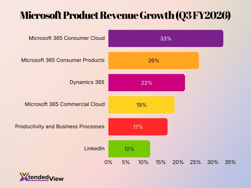 Microsoft Product Revenue Growth Q3 Fy2026