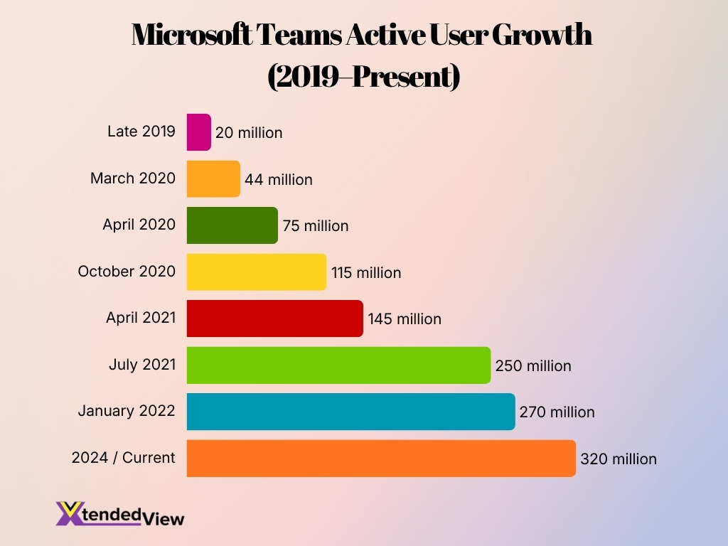 Microsoft Teams Active User Growth 2019 Present