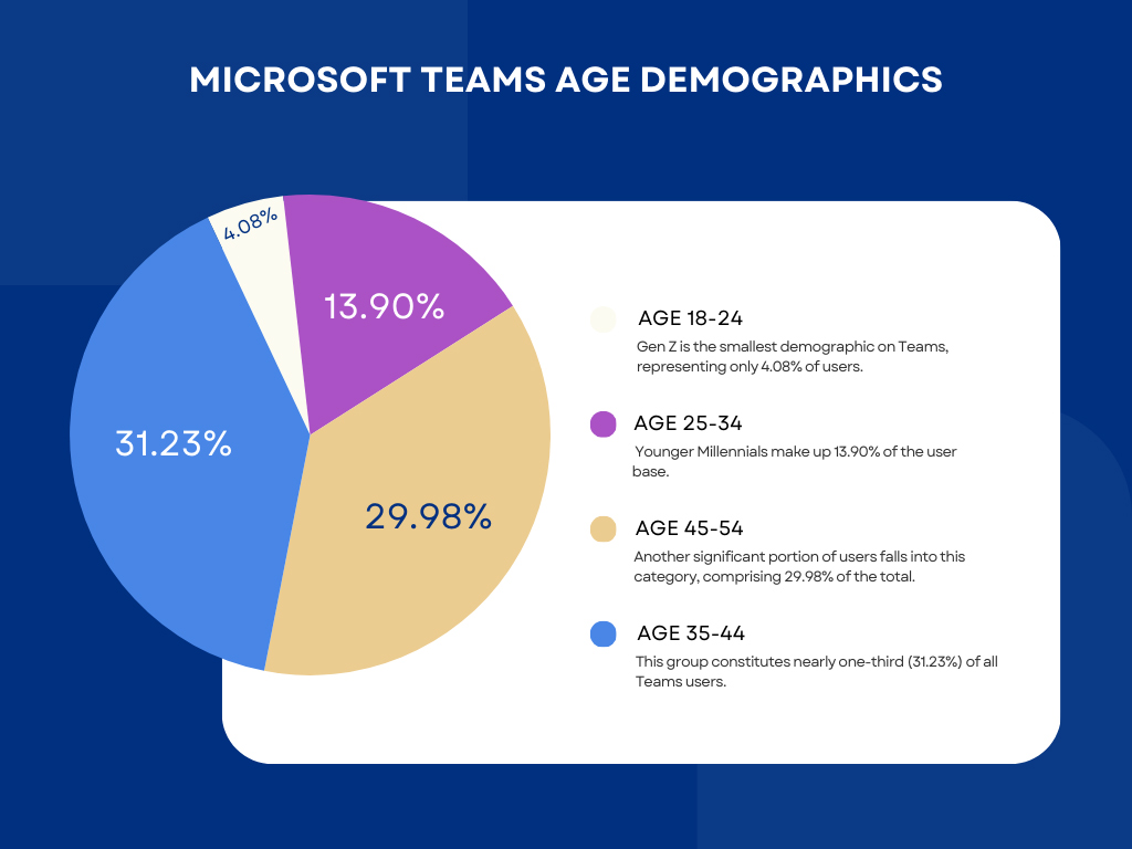 Microsoft Teams Age Demographics