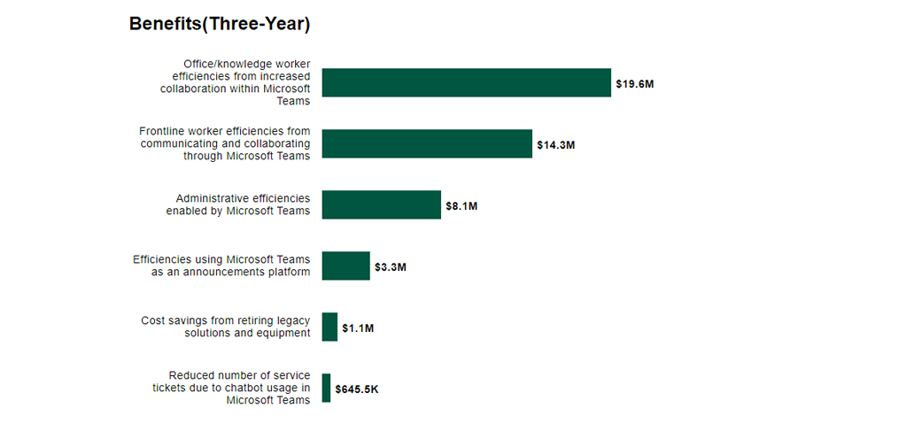 Microsoft Teams Benefits Over Three Years