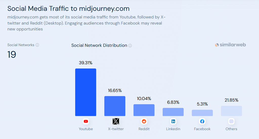 Midjourney Social Media Traffic Distribution