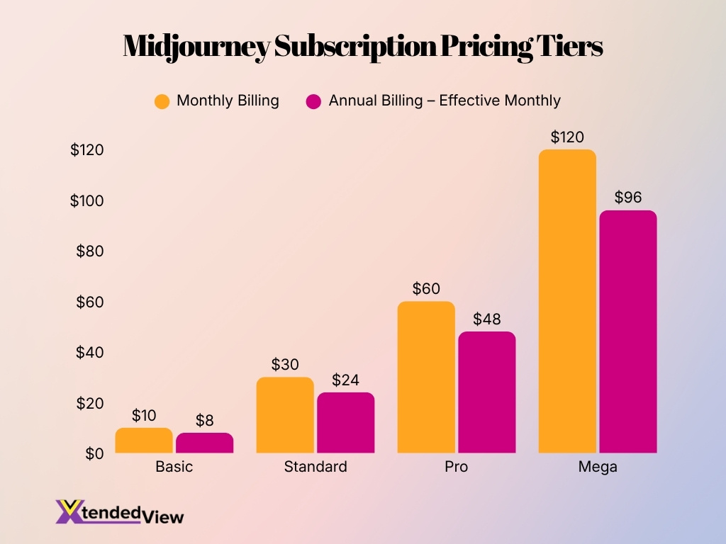 Midjourney Subscription Pricing Tiers