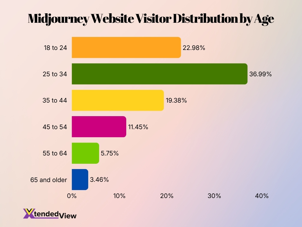 Midjourney Website Visitor Distribution By Age