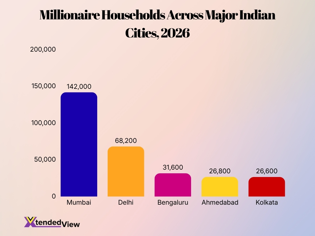 Millionaire Households Across Major Indian Cities 2026