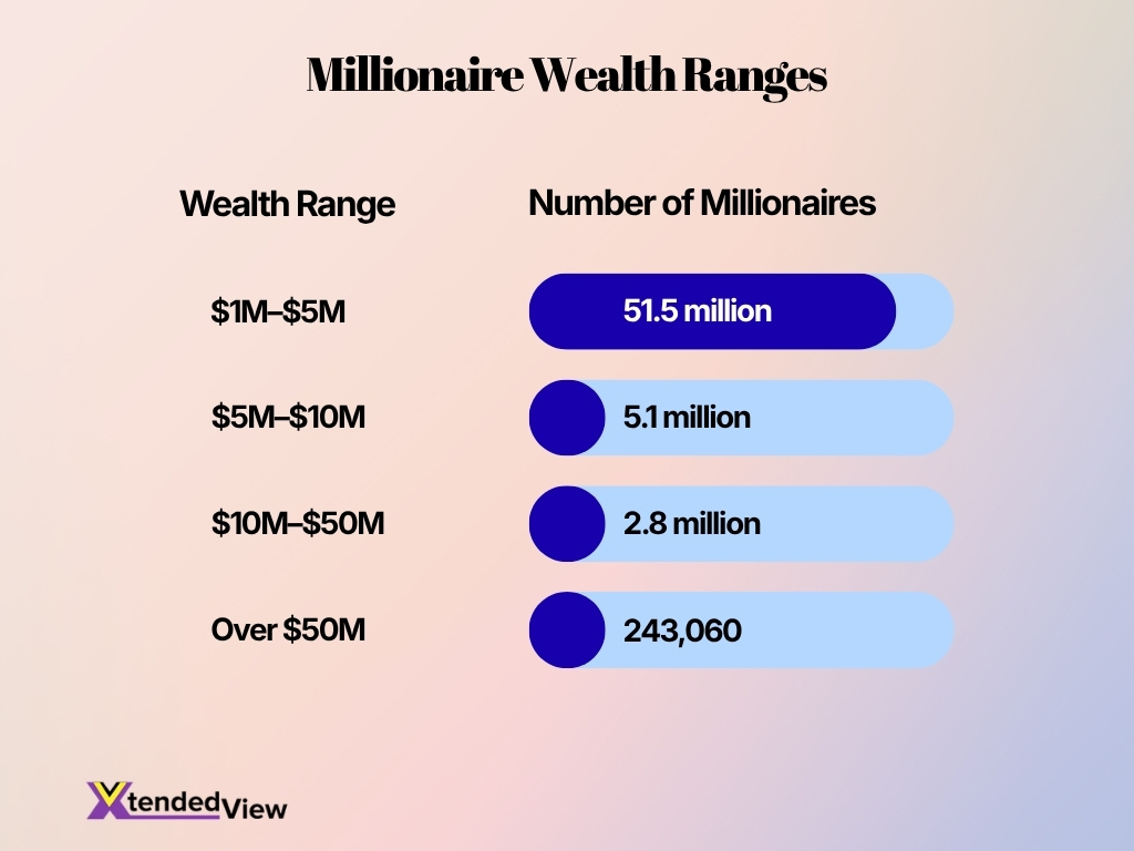 Millionaire Wealth Ranges