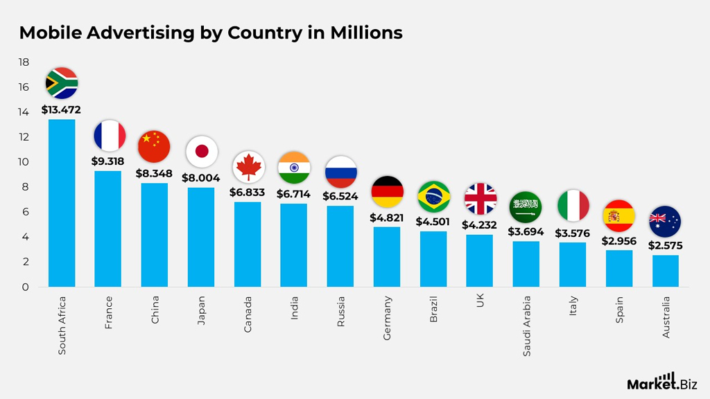 Mobile Advertising By Country In Millions