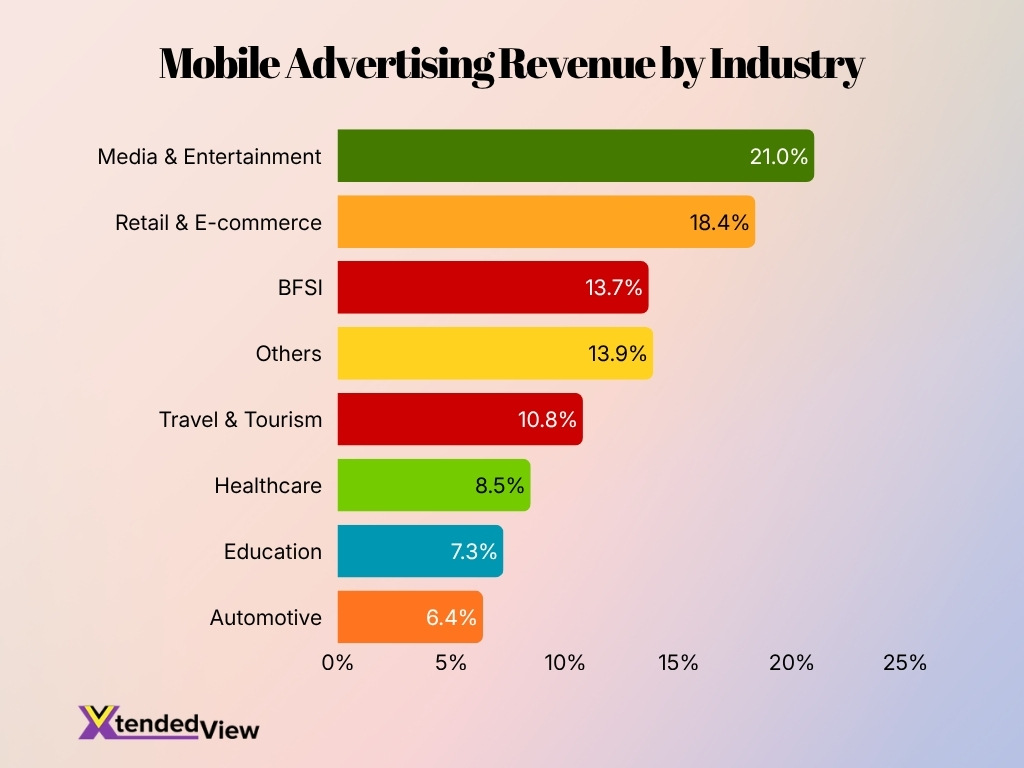 Mobile Advertising Revenue By Industry