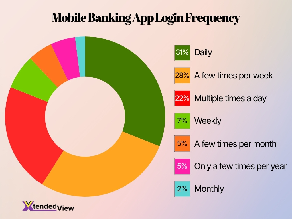 Mobile Banking App Login Frequency