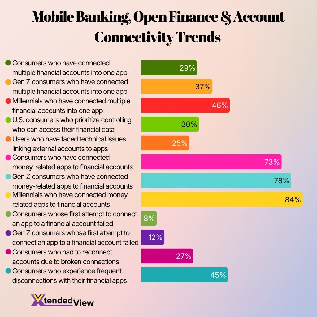 Mobile Banking Open Finance Account Connectivity Trends