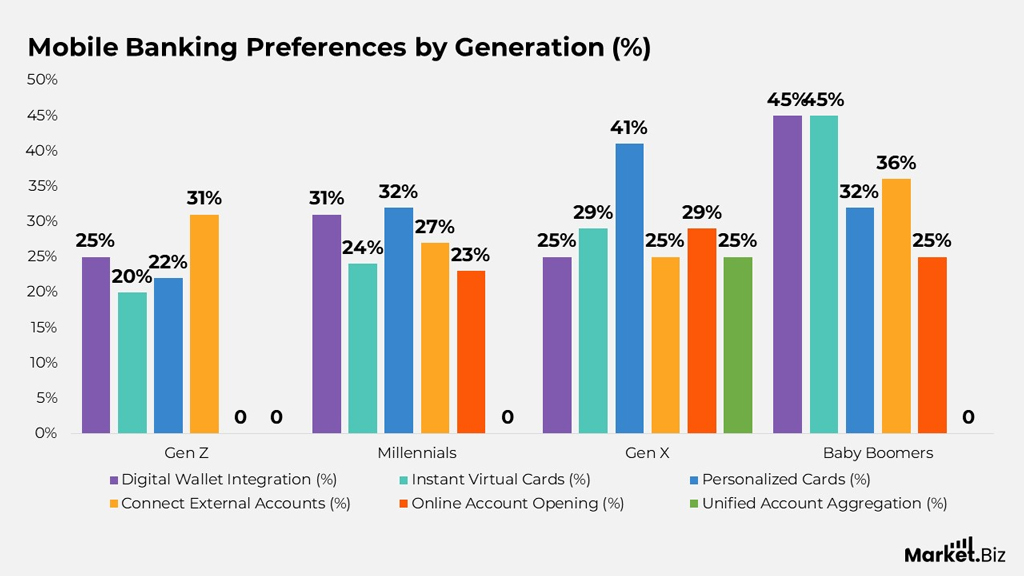 Mobile Banking Preferences By Generation