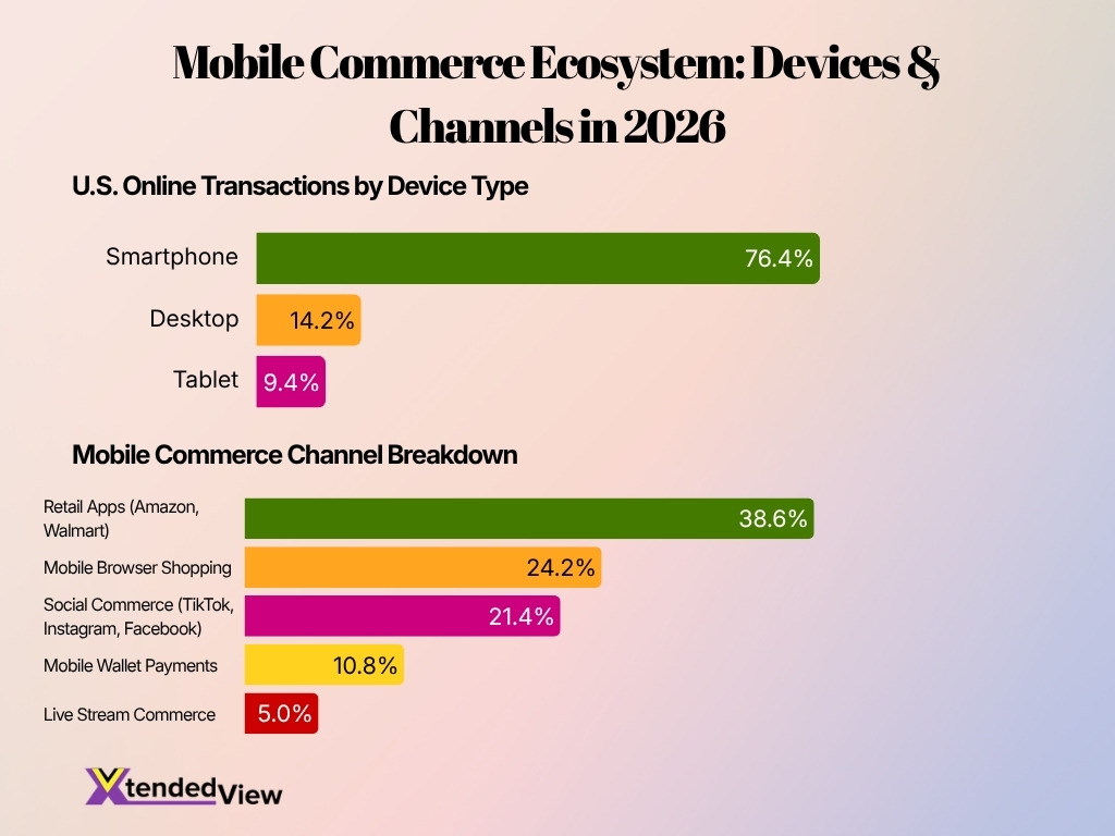 Mobile Commerce Ecosystem Devices Channels In 2026