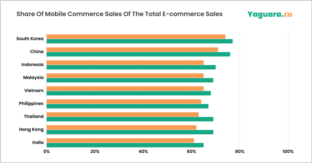 Mobile Commerce Share By Country