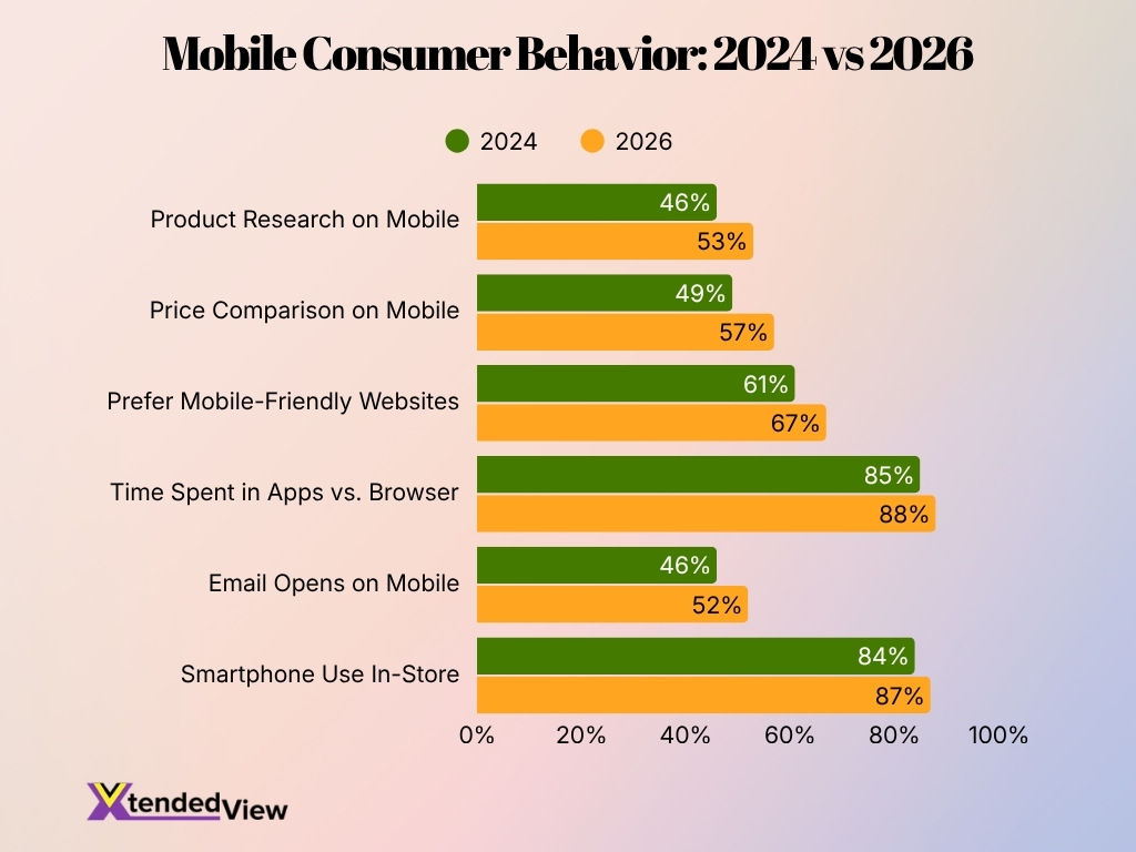 Mobile Consumer Behavior 2024 Vs 2026
