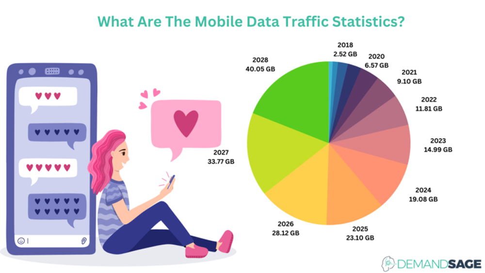 Mobile Data Traffic Statistics Mobile Data Traffic Statistics