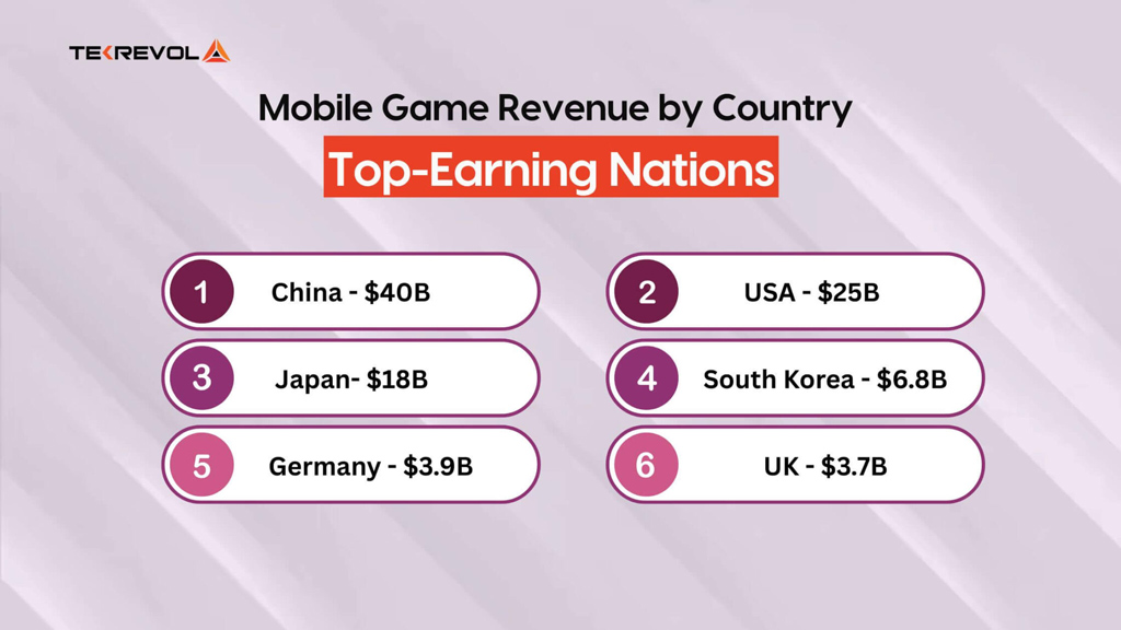 Mobile Game Revenue By Country