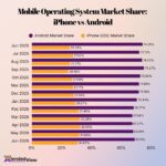 iPhone vs Android Statistics 2026: Who’s Winning Now? • XtendedView