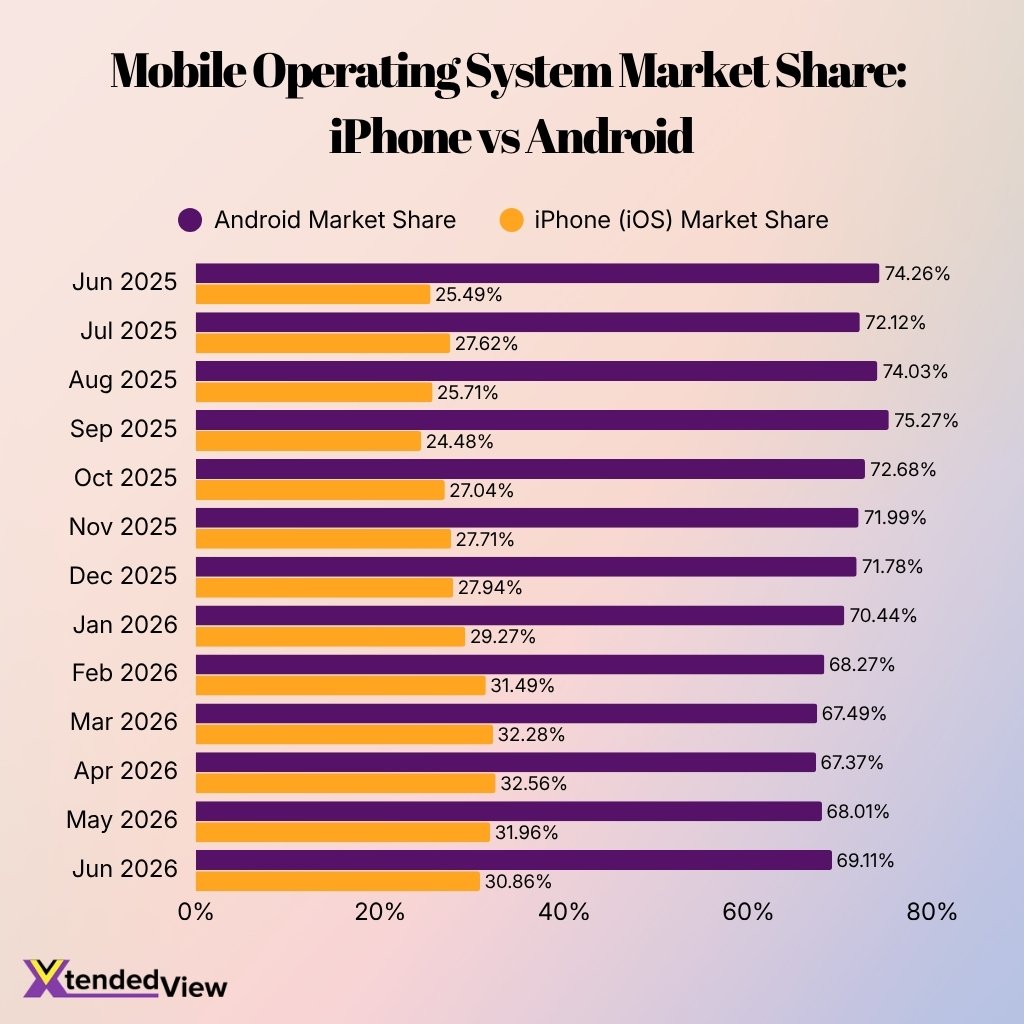 Mobile Operating System Market Share Iphone Vs Android
