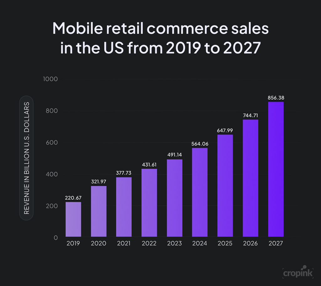 Mobile Retail Commerce Sales In The Us