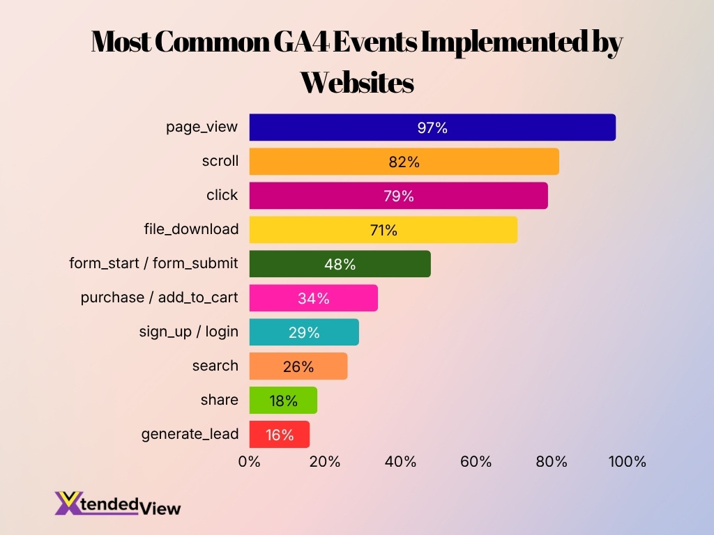 Most Common Ga4 Events Implemented By Websites