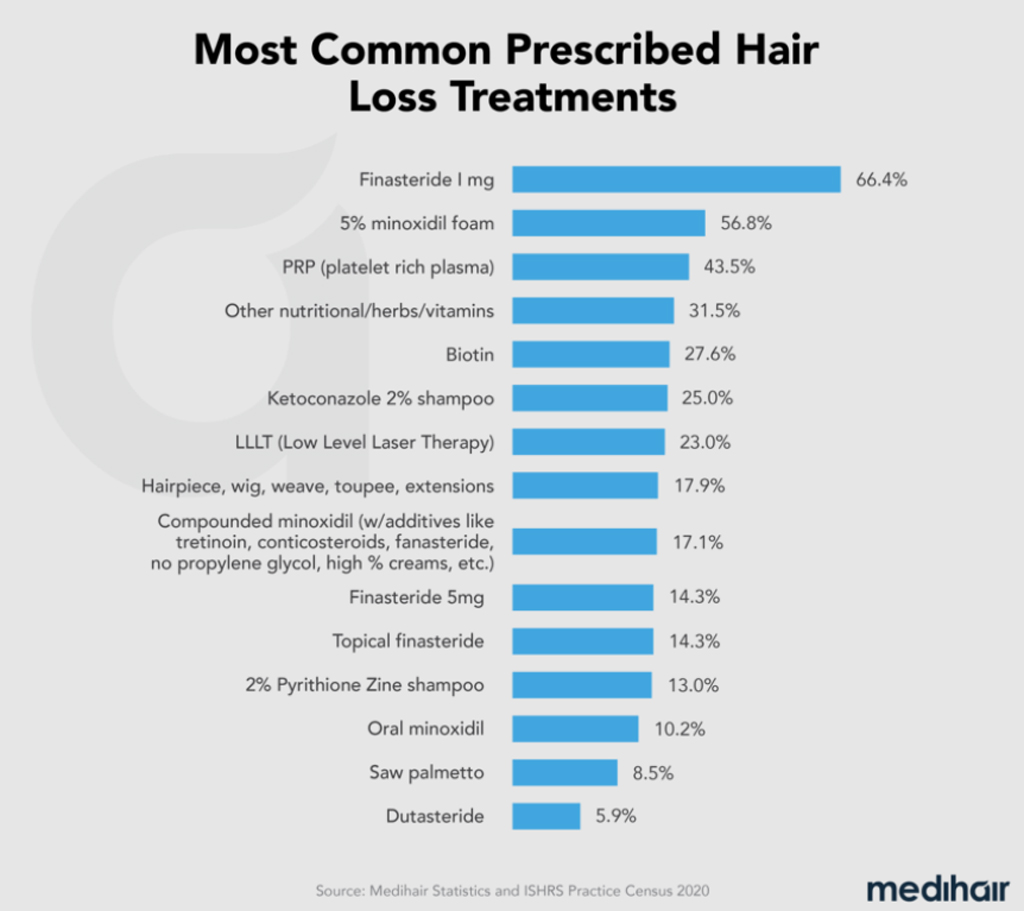 Most Common Hair Loss Treatments