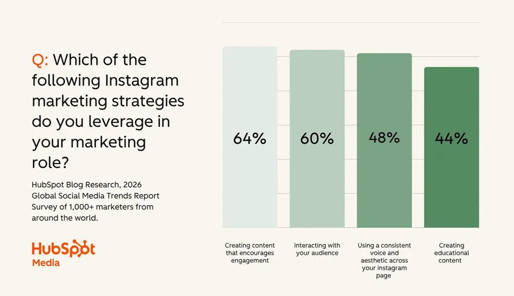 Most Common Instagram Marketing Strategies