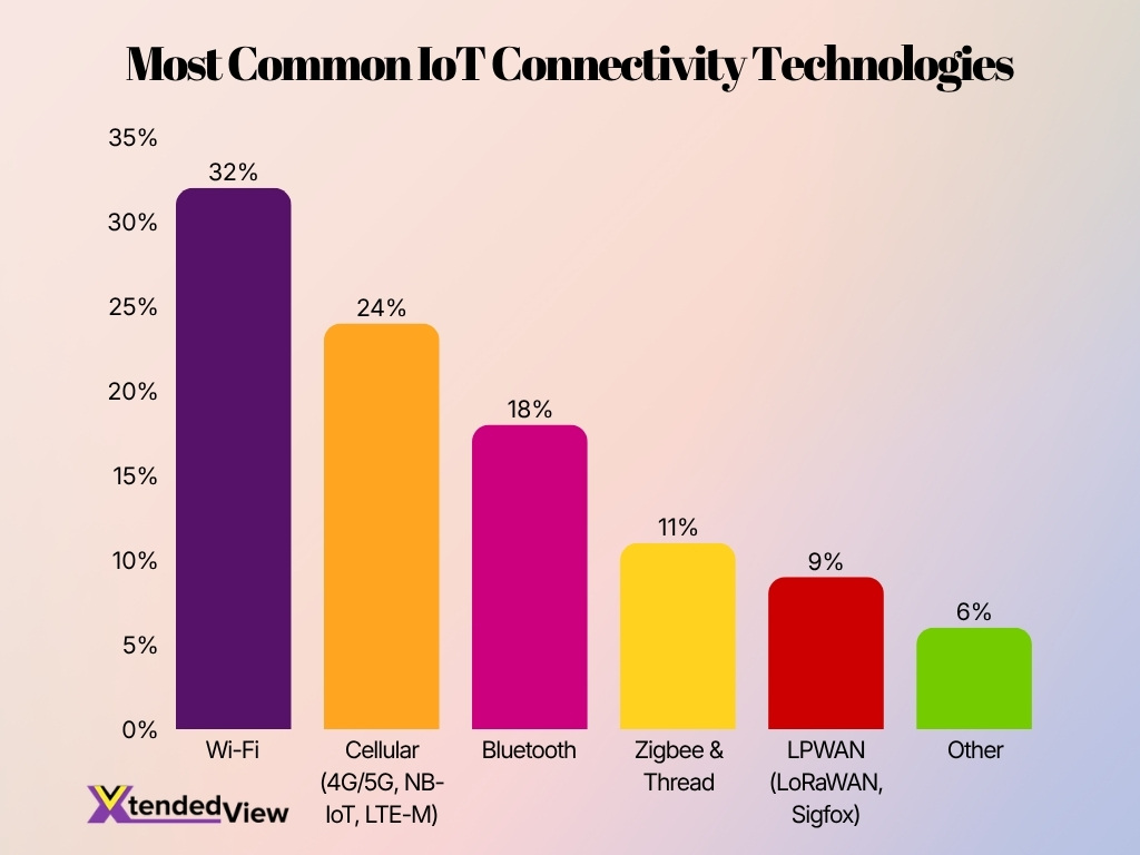 Most Common Iot Connectivity Technologies
