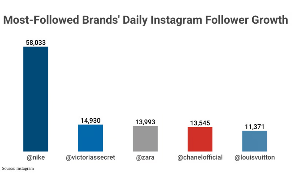 Most Followed Brands Daily Instagram Follower Growth