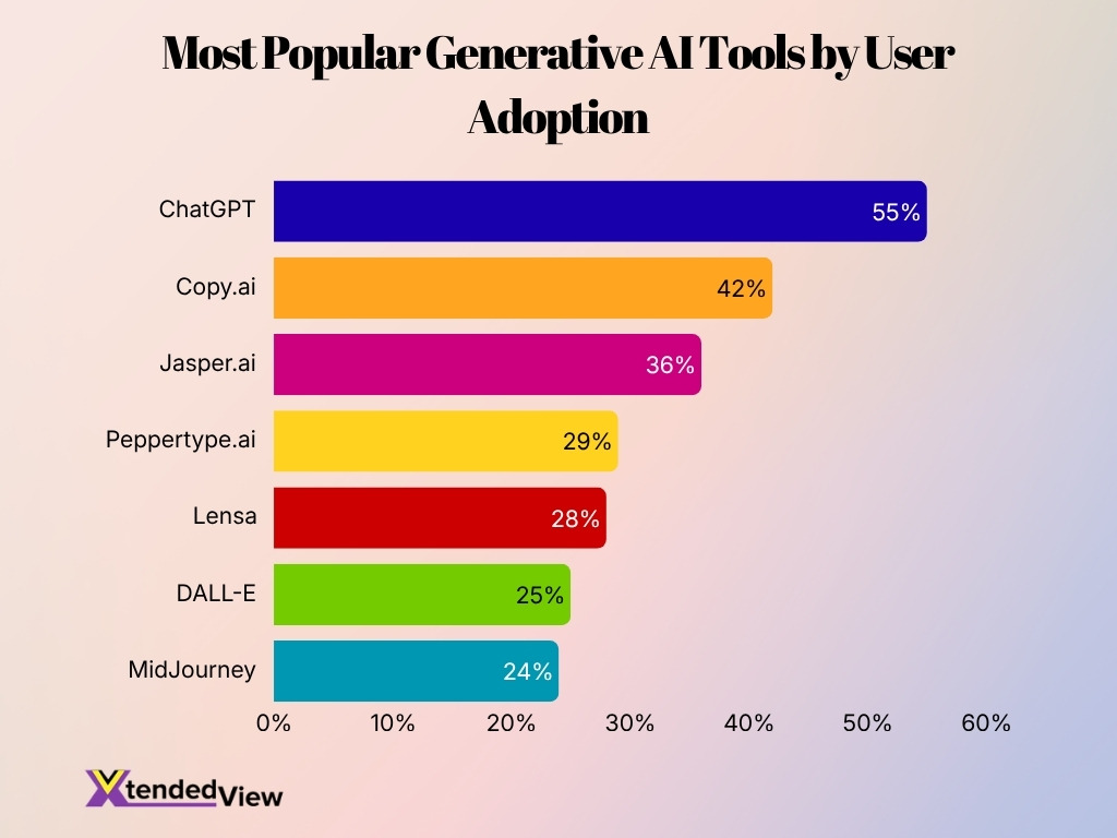 Most Popular Generative Ai Tools By User Adoption