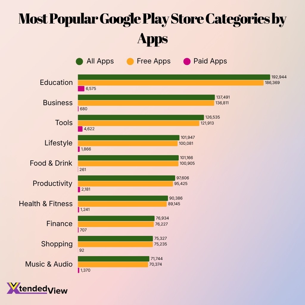 Most Popular Google Play Store Categories By Apps