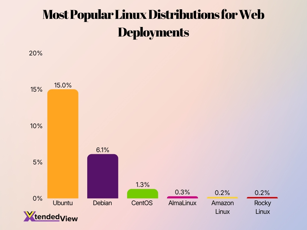 Most Popular Linux Distributions For Web Deployments