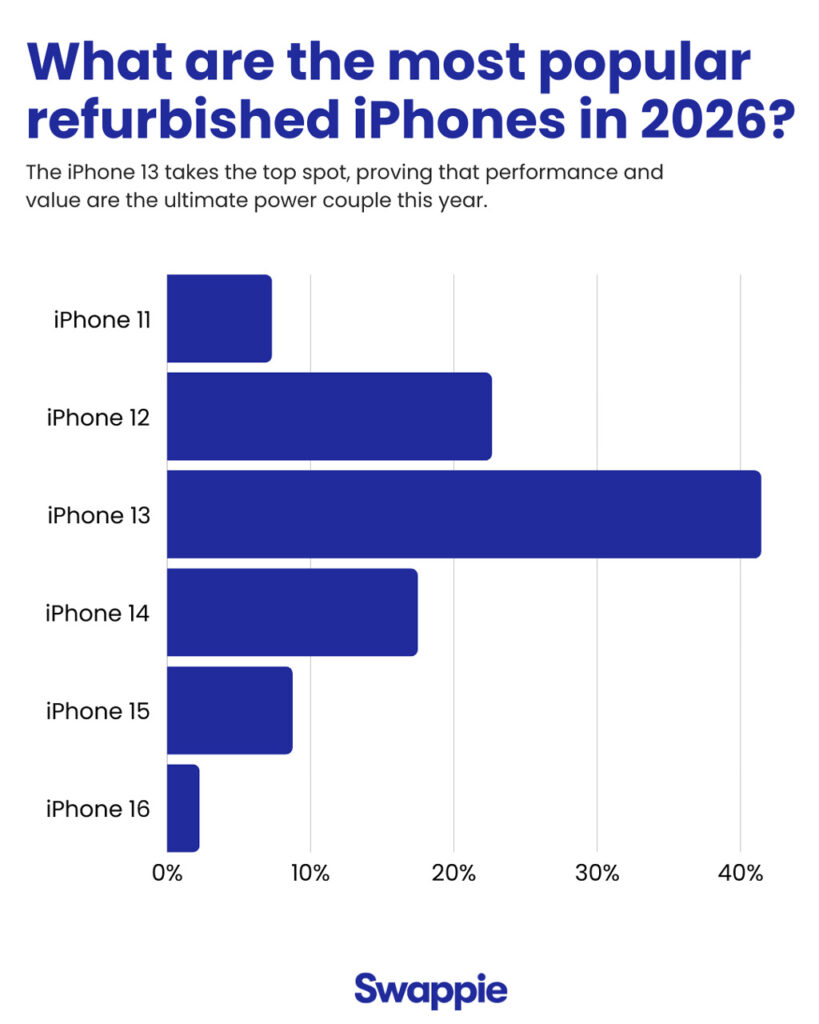 Most Popular Refurbished Iphones