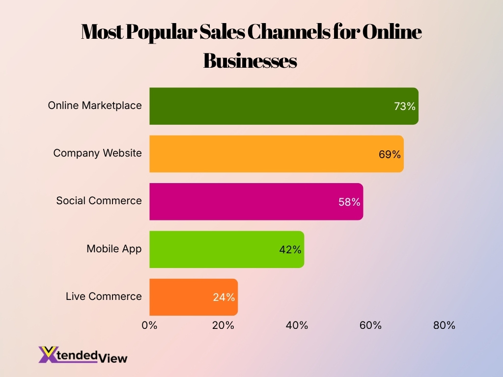 Most Popular Sales Channels For Online Businesses