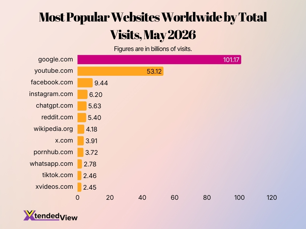 Most Popular Websites Worldwide By Total Visits May 2026