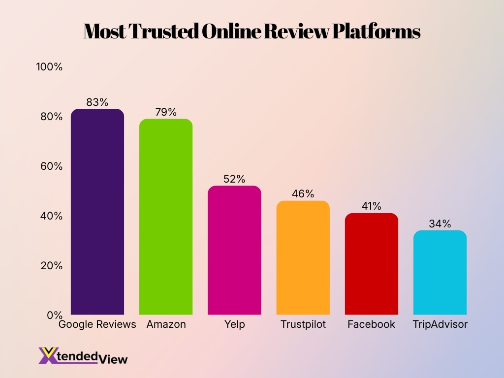 Most Trusted Online Review Platforms