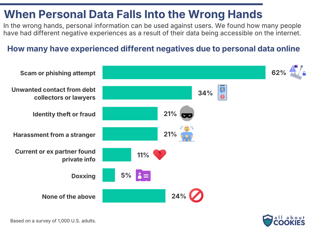 Negative Effects Of Personal Data Exposure