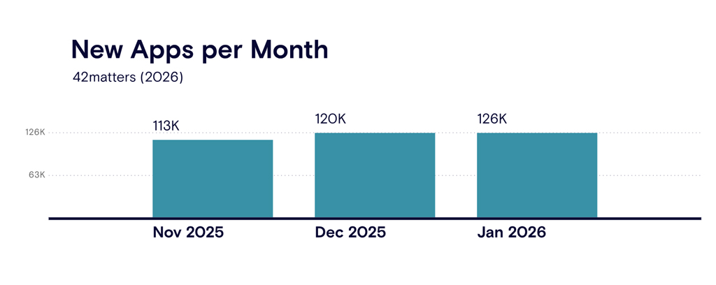 New Apps Added Per Month