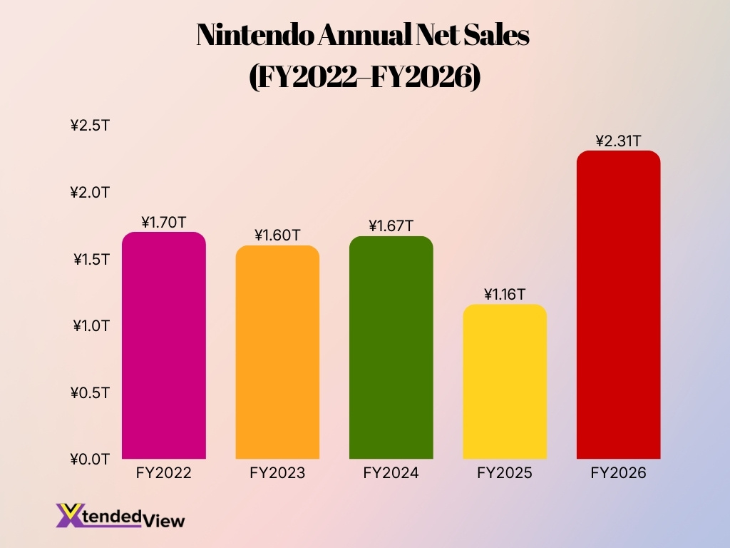 Nintendo Annual Net Sales Fy2022 Fy2026