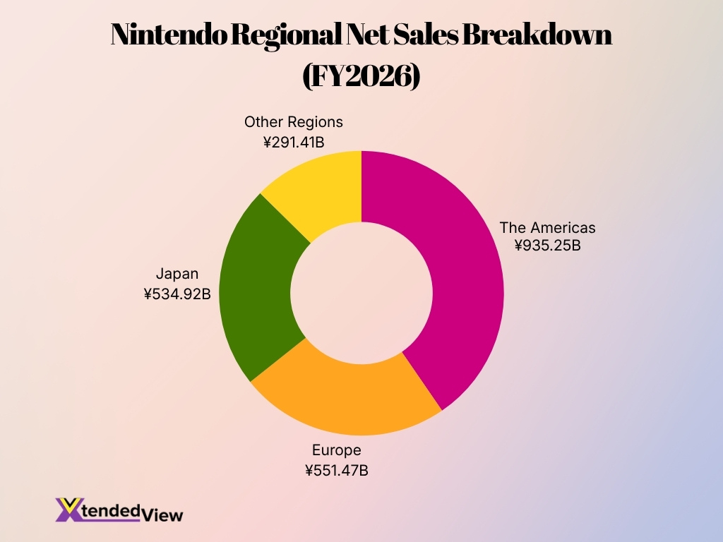 Nintendo Regional Net Sales Breakdown Fy2026