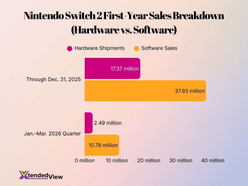 Nintendo Switch 2 First Year Sales Breakdown Hardware Vs Software