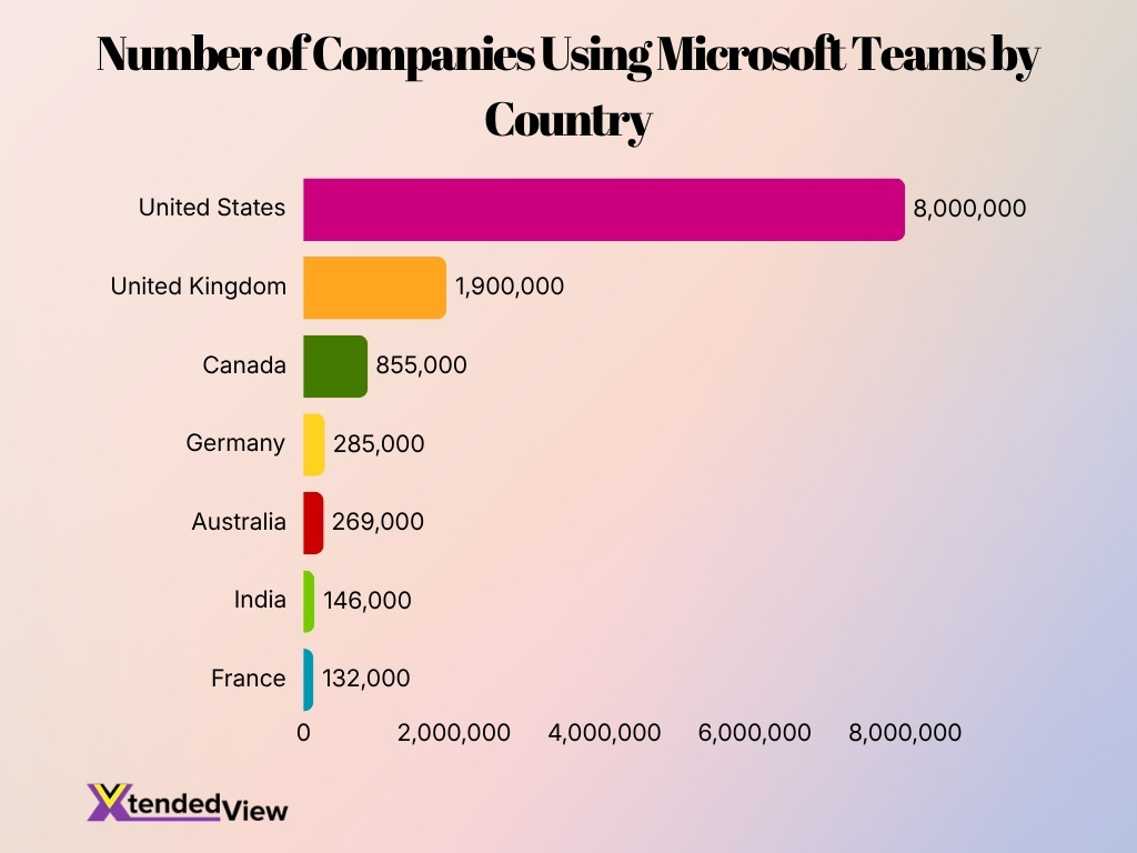 Number Of Companies Using Microsoft Teams By Country