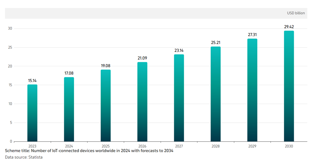 Number Of Iot Connected Devices