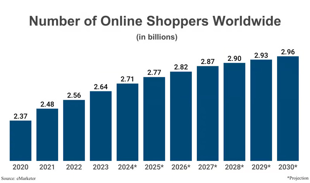 Number Of Online Shoppers Worldwide
