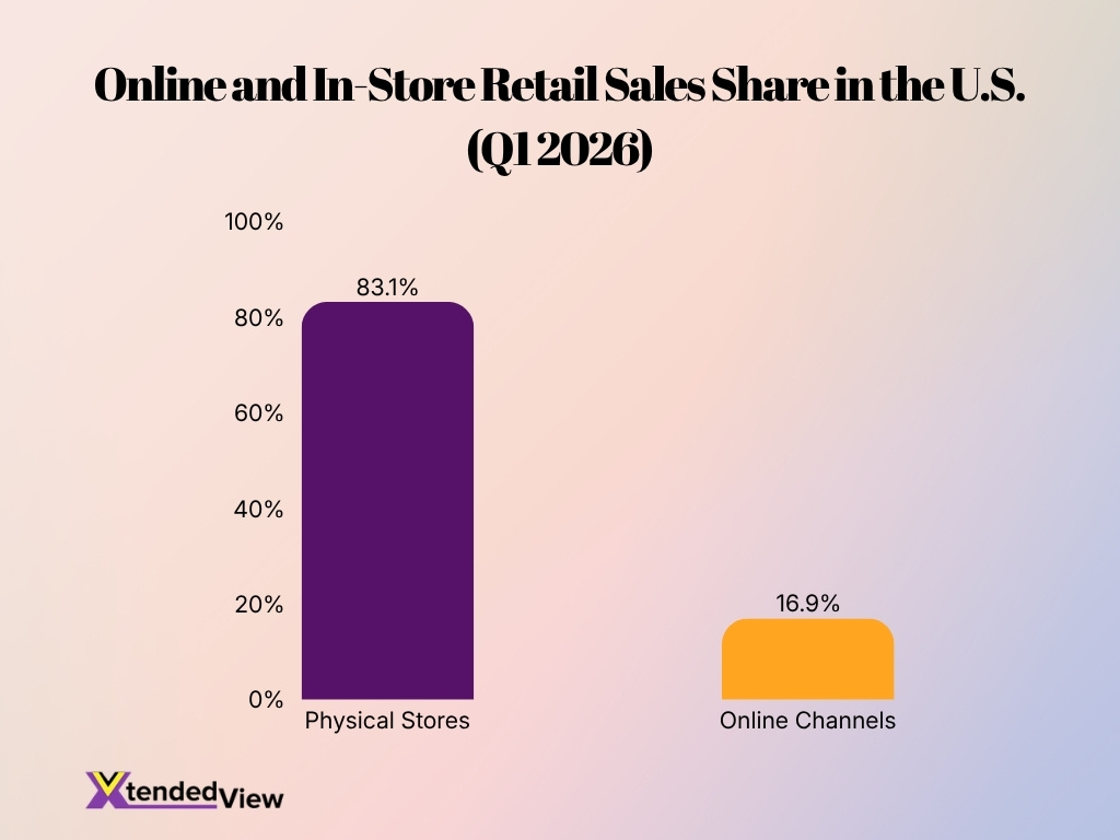 Online And In Store Retail Sales Share In The U S