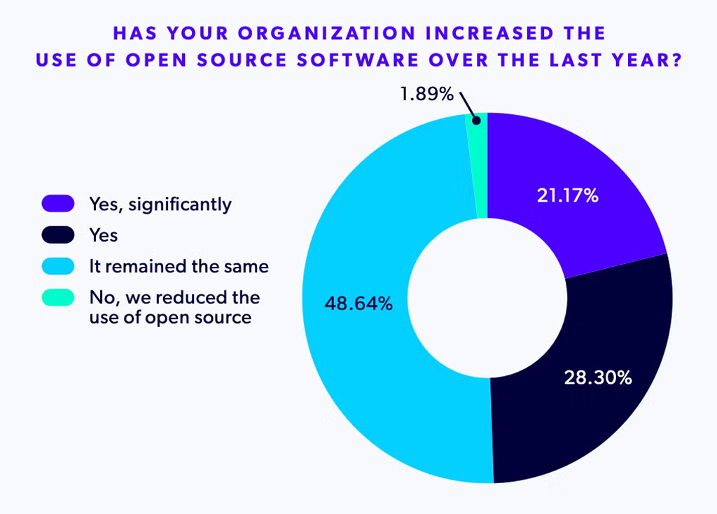Open Source Software Adoption