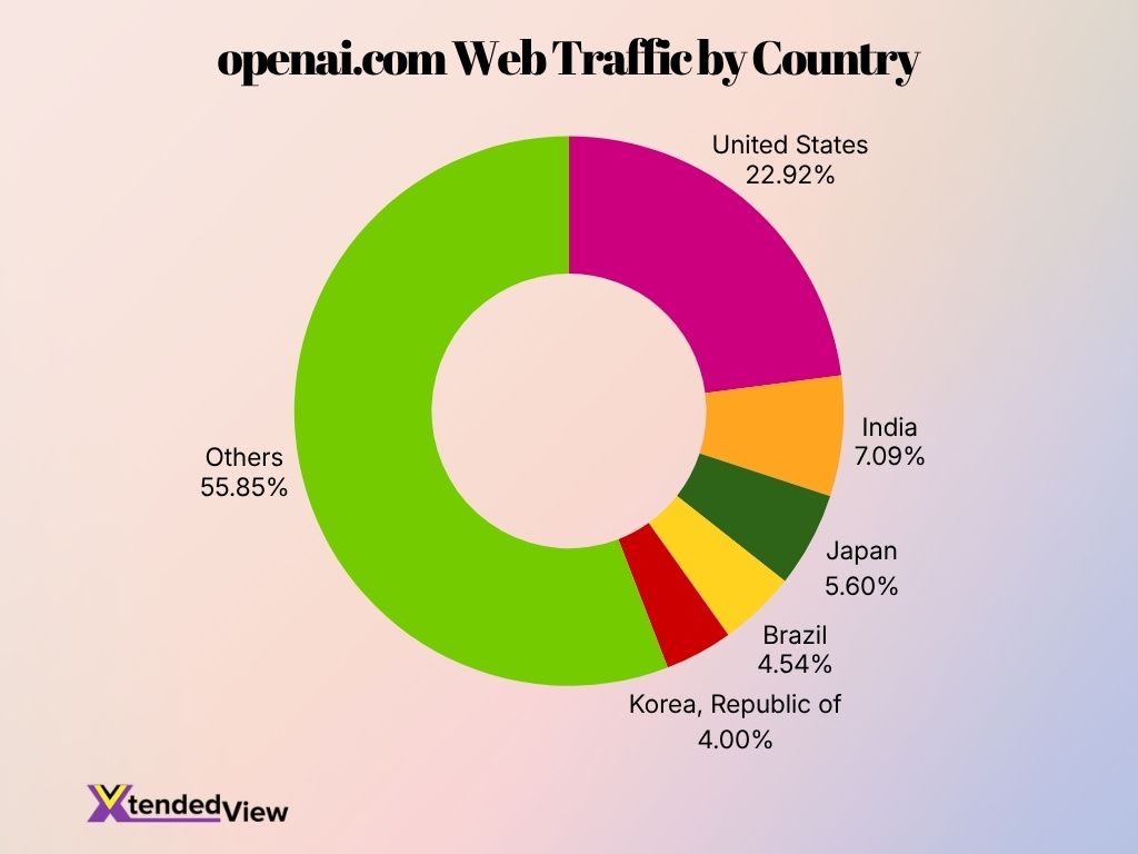 Openai Com Web Traffic By Country