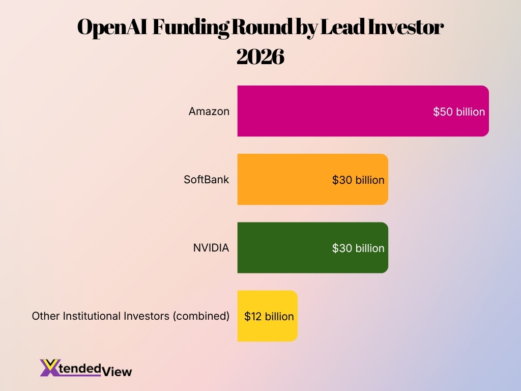 Openai Funding Round By Lead Investor 2026