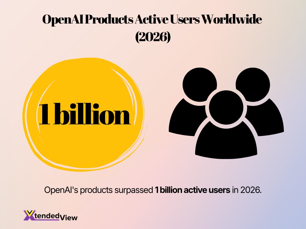 Openai Products Active Users Worldwide 2026