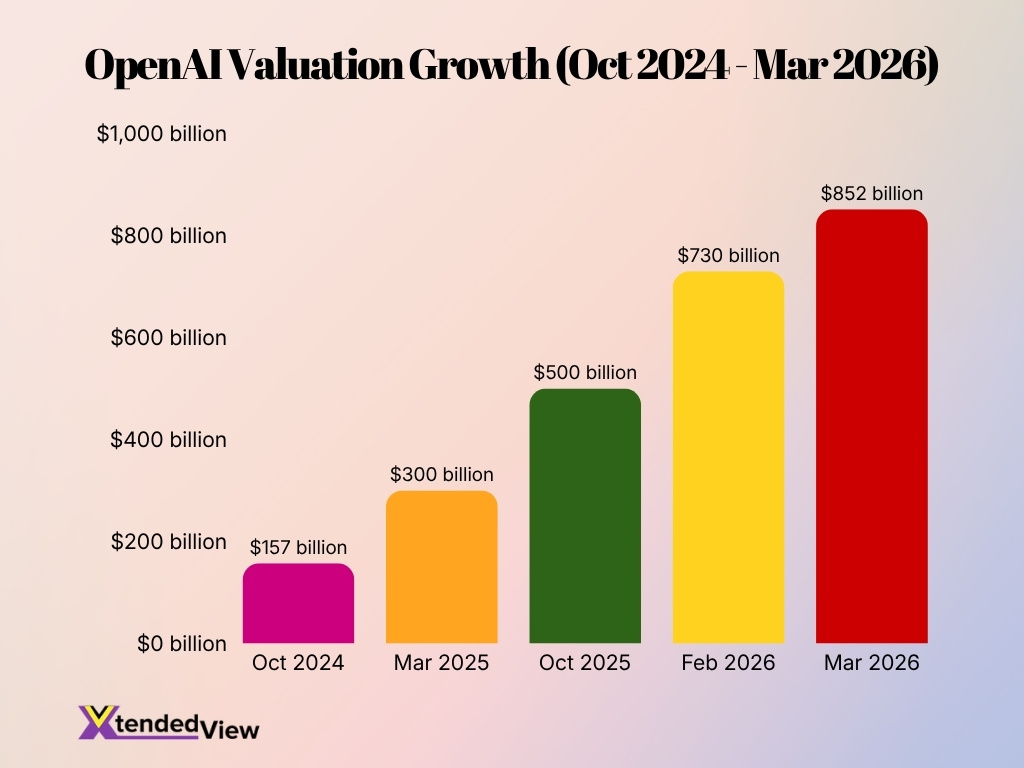 Openai Valuation Growth Oct 2024 Mar 2026