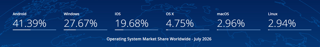 Operating System Market Share